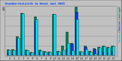 Stunden-Statistik im Monat Juni 2025