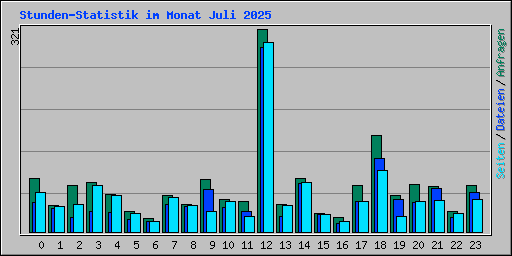 Stunden-Statistik im Monat Juli 2025