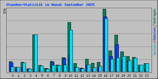 Stunden-Statistik im Monat September 2025