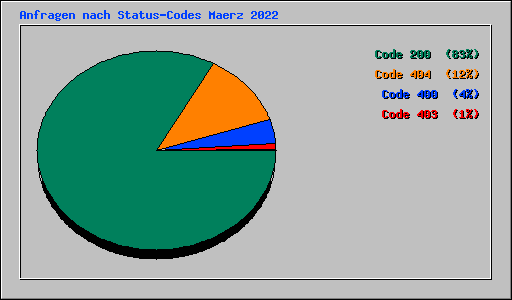 Anfragen nach Status-Codes Maerz 2022