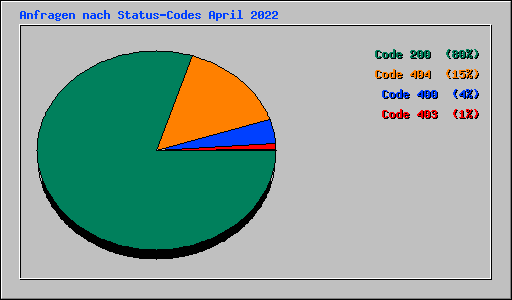 Anfragen nach Status-Codes April 2022