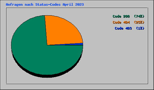 Anfragen nach Status-Codes April 2023