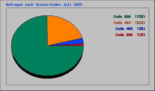 Anfragen nach Status-Codes Juli 2025