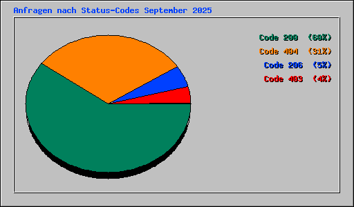 Anfragen nach Status-Codes September 2025