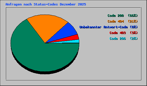 Anfragen nach Status-Codes Dezember 2025