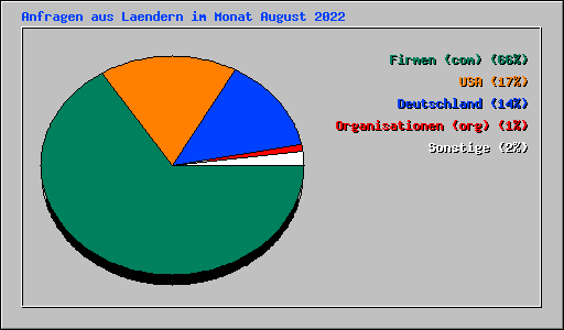 Anfragen aus Laendern im Monat August 2022