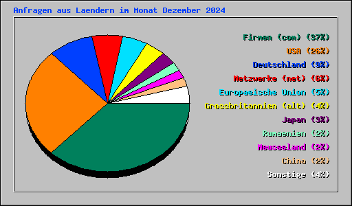 Anfragen aus Laendern im Monat Dezember 2024