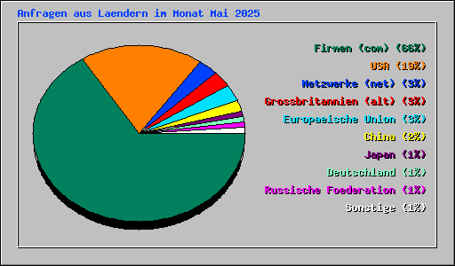 Anfragen aus Laendern im Monat Mai 2025