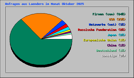 Anfragen aus Laendern im Monat Oktober 2025