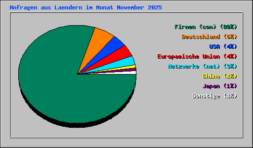 Anfragen aus Laendern im Monat November 2025