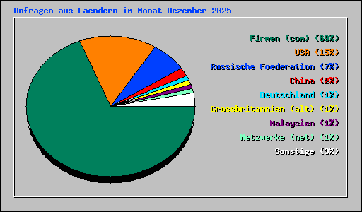 Anfragen aus Laendern im Monat Dezember 2025