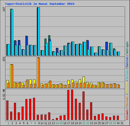 Tages-Statistik im Monat September 2019