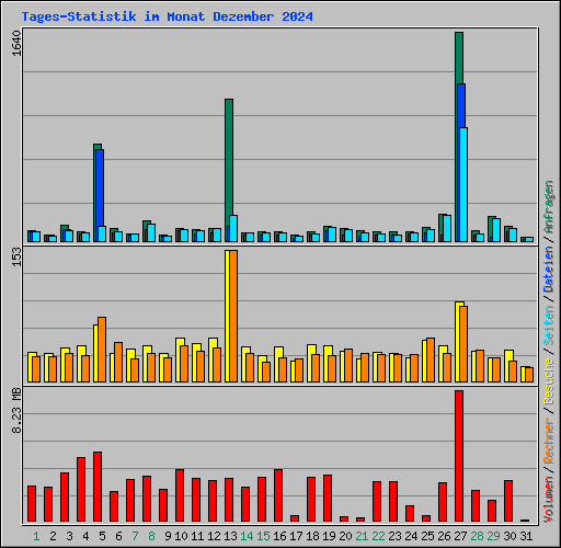 Tages-Statistik im Monat Dezember 2024