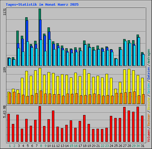 Tages-Statistik im Monat Maerz 2025