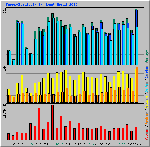 Tages-Statistik im Monat April 2025