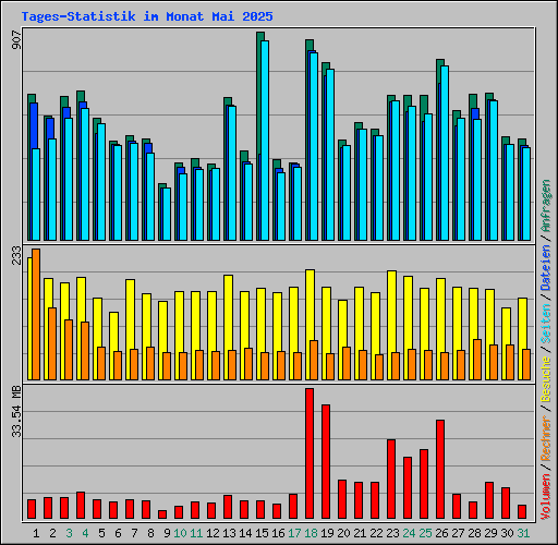 Tages-Statistik im Monat Mai 2025
