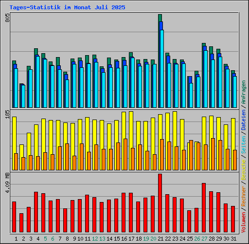 Tages-Statistik im Monat Juli 2025