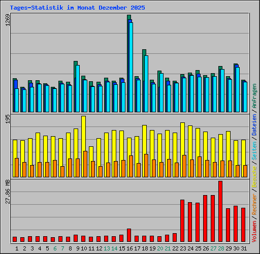 Tages-Statistik im Monat Dezember 2025