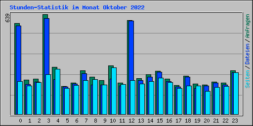 Stunden-Statistik im Monat Oktober 2022