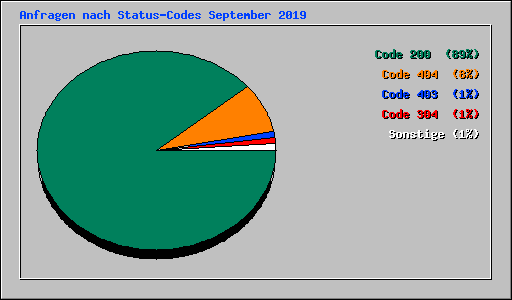Anfragen nach Status-Codes September 2019