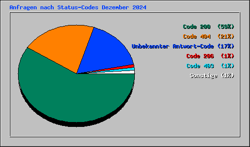 Anfragen nach Status-Codes Dezember 2024