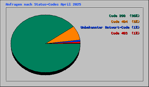 Anfragen nach Status-Codes April 2025