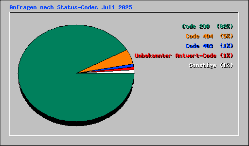 Anfragen nach Status-Codes Juli 2025