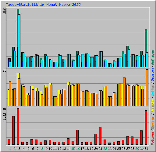 Tages-Statistik im Monat Maerz 2025