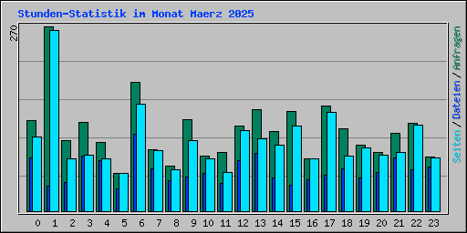 Stunden-Statistik im Monat Maerz 2025