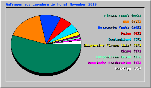 Anfragen aus Laendern im Monat November 2019