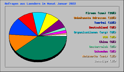 Anfragen aus Laendern im Monat Januar 2022