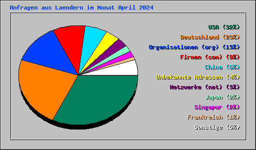 Anfragen aus Laendern im Monat April 2024