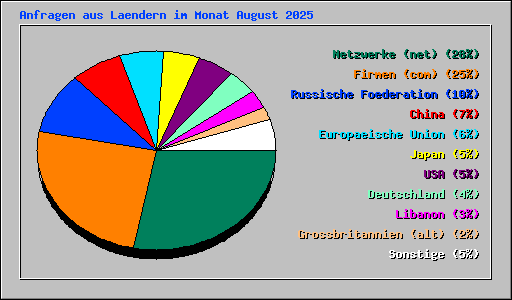 Anfragen aus Laendern im Monat August 2025