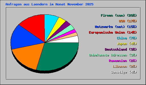Anfragen aus Laendern im Monat November 2025