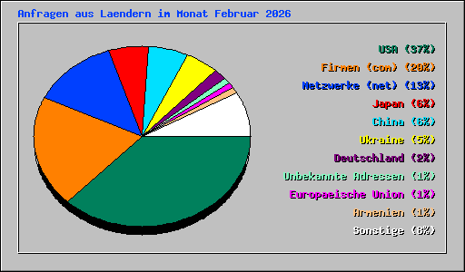 Anfragen aus Laendern im Monat Februar 2026