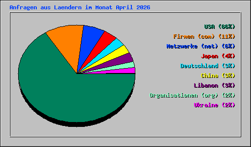 Anfragen aus Laendern im Monat April 2026