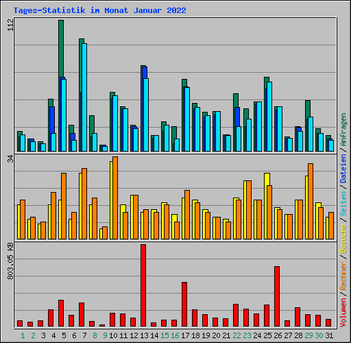 Tages-Statistik im Monat Januar 2022