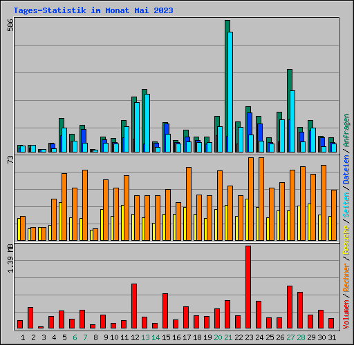 Tages-Statistik im Monat Mai 2023