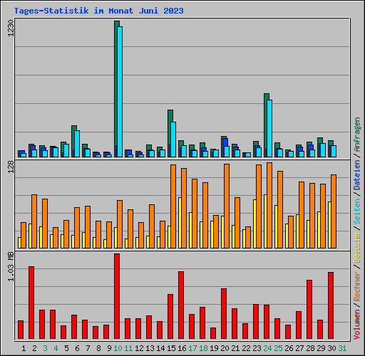 Tages-Statistik im Monat Juni 2023