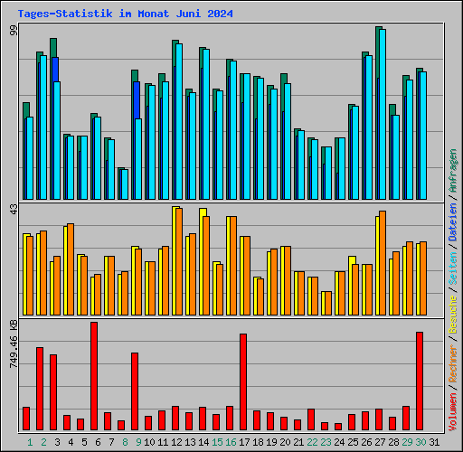 Tages-Statistik im Monat Juni 2024