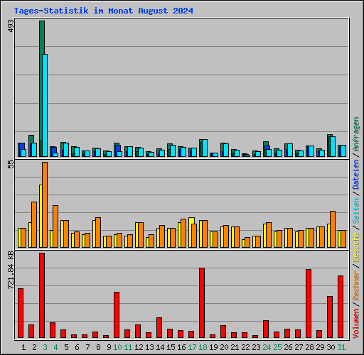 Tages-Statistik im Monat August 2024