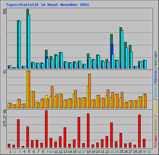Tages-Statistik im Monat November 2024