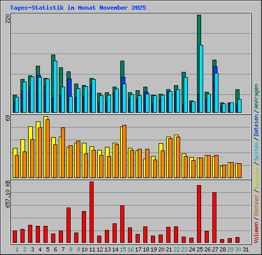 Tages-Statistik im Monat November 2025