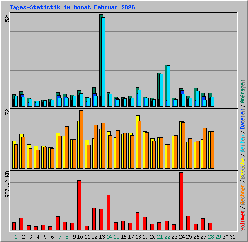 Tages-Statistik im Monat Februar 2026