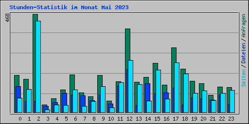 Stunden-Statistik im Monat Mai 2023