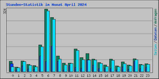 Stunden-Statistik im Monat April 2024