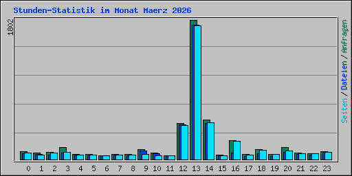 Stunden-Statistik im Monat Maerz 2026