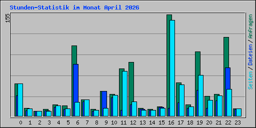 Stunden-Statistik im Monat April 2026