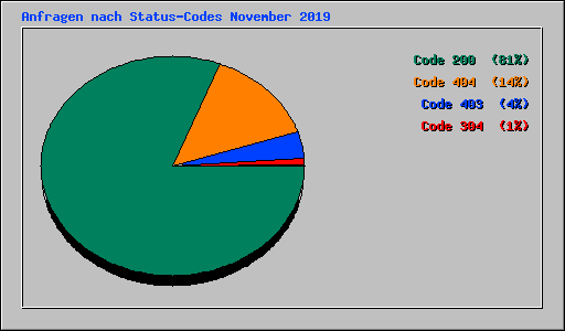 Anfragen nach Status-Codes November 2019