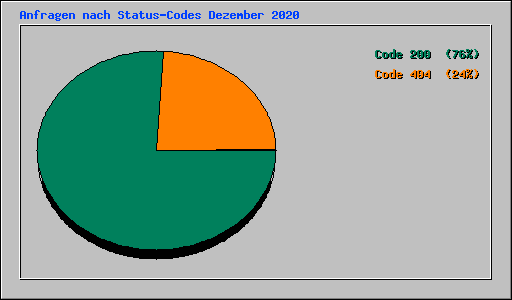 Anfragen nach Status-Codes Dezember 2020